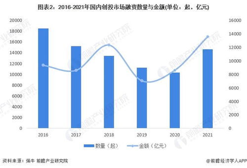 2022年中国创业投资行业市场现状及竞争格局分析 文娱传媒受互联网巨头高度关注